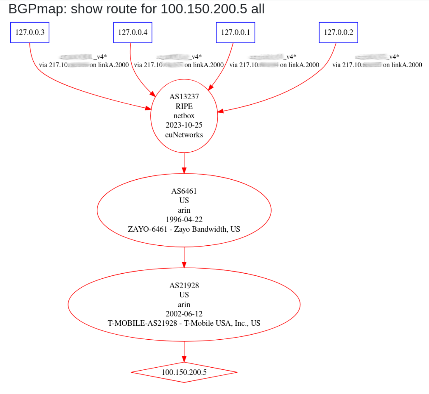 bird-lg-go bgpmap output for 100.150.200.5