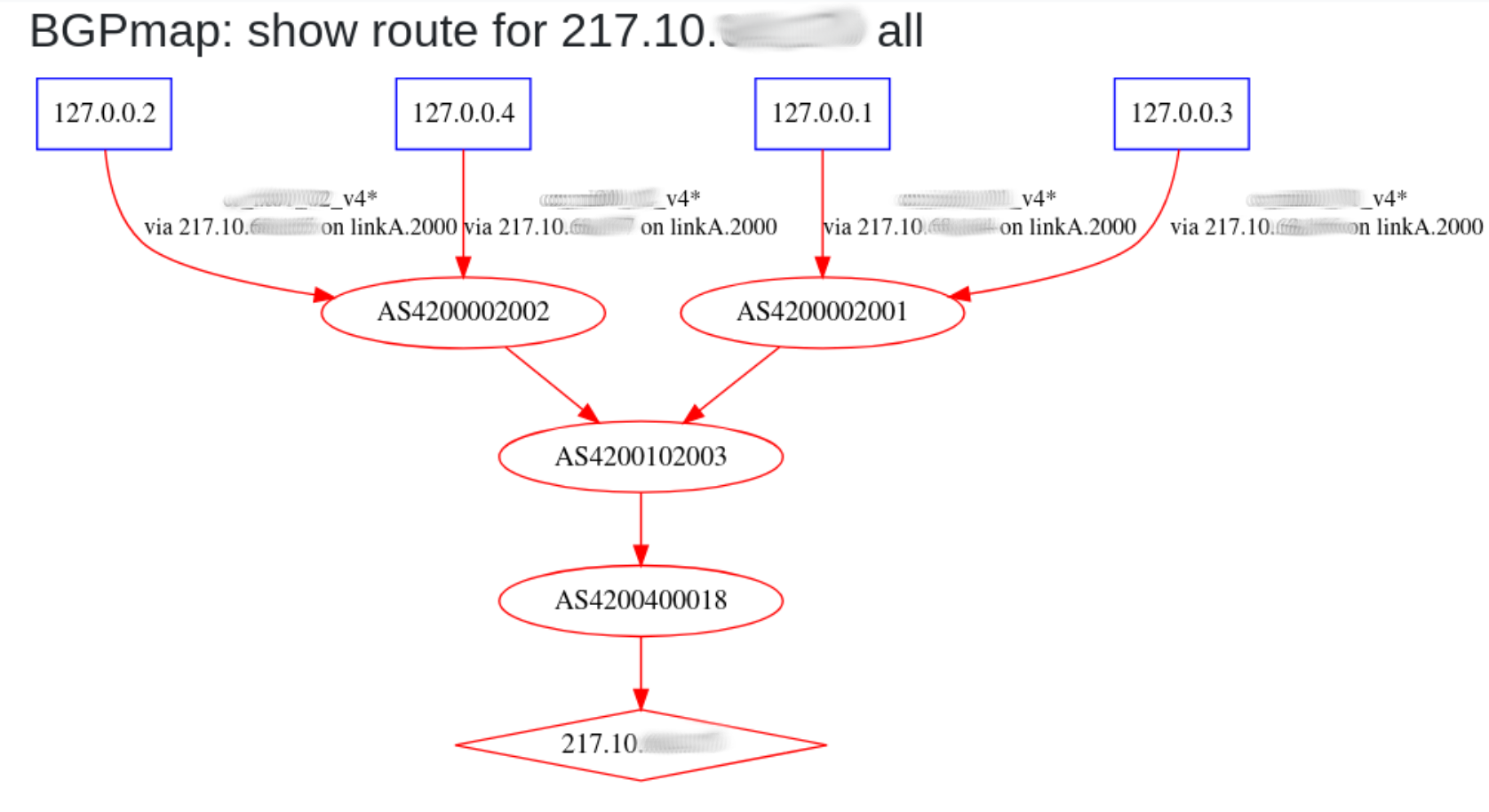bird-lg-go bgpmap output for an internal target, only showing unresolved internal ASNs